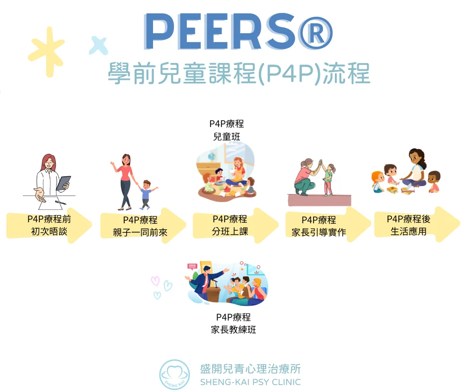 Peers 課程流程圖 3